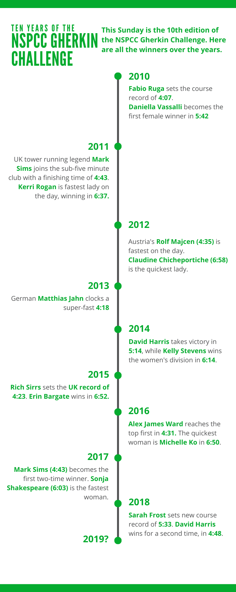 NSPCC Gherkin Challenge winners final
